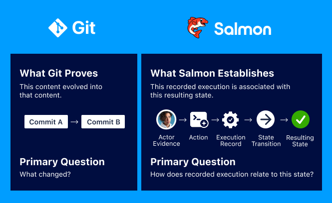 Git against Salmon. What Git proves: this content evolved into that content, commit A to commit B, its primary question being what changed. What Salmon establishes: this recorded execution is associated with this resulting state, running actor evidence, action, execution record, state transition, resulting state, its primary question being how recorded execution relates to this state