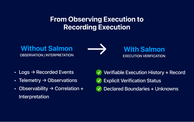 From observing execution to recording execution. Without Salmon, observation and interpretation: logs give recorded events, telemetry gives observations, observability gives correlation and interpretation. With Salmon, execution verification: verifiable execution history and record, explicit verification status, declared boundaries